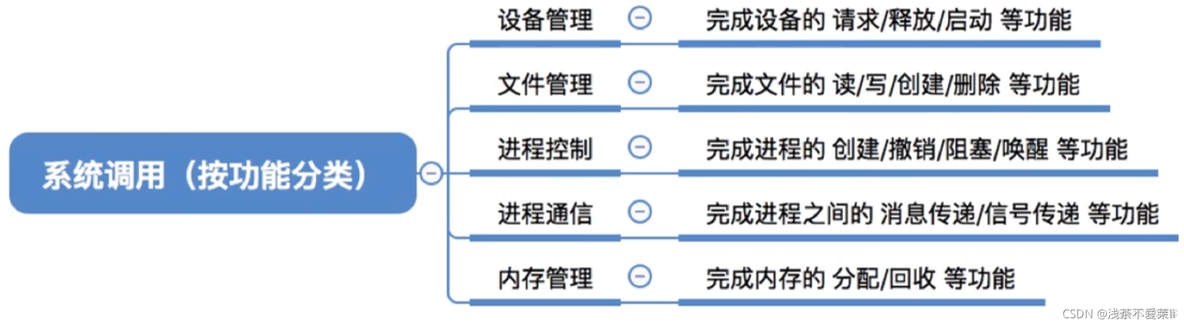 操作系统分层式架构 操作系统层次结构图_命令接口_32