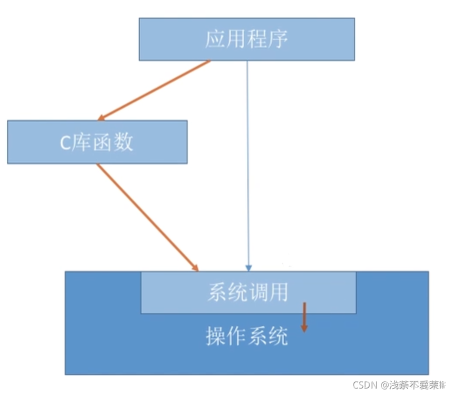 操作系统分层式架构 操作系统层次结构图_系统调用_33