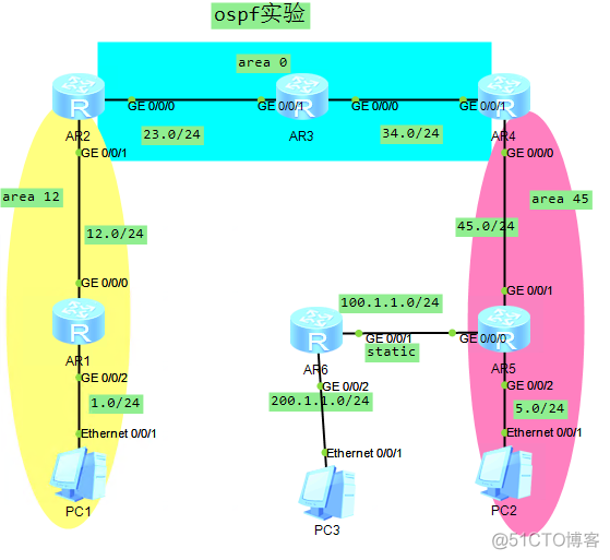 stub区域配置架构 ospf stub区域配置_网络