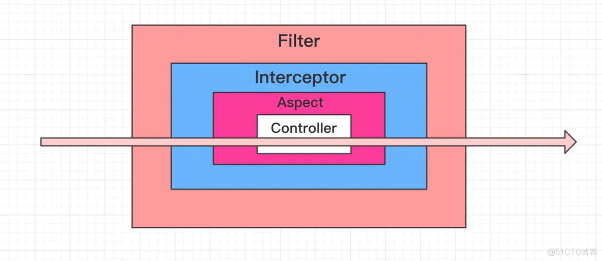 springboot 多个 redisconfig springboot 多个filter执行顺序_启动顺序