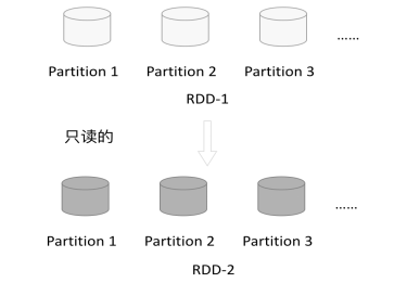 doris代替hadoop hadooprdd_数据集_03