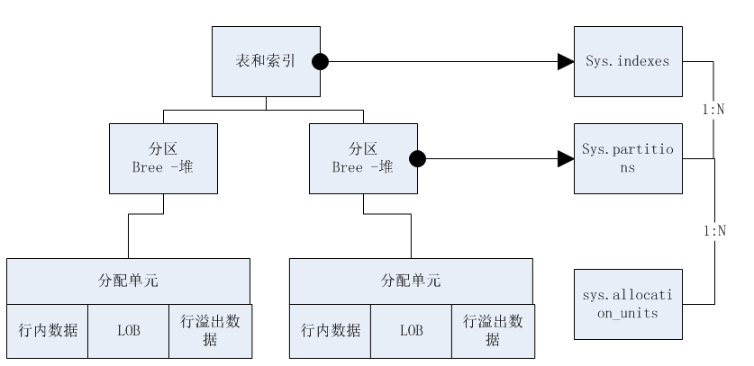 sql server字段存储数组 sql server存储结构_数据库_02