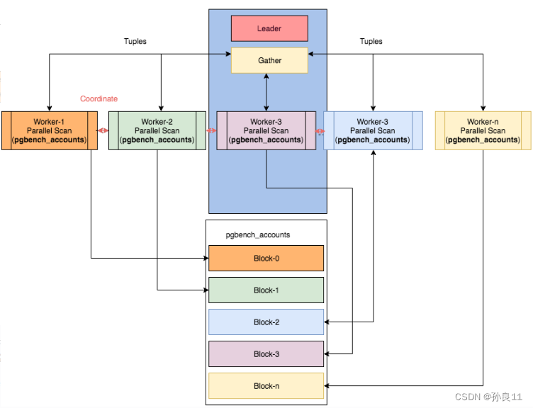 sql server 并列查询用哪个 sql并行查询_数据库