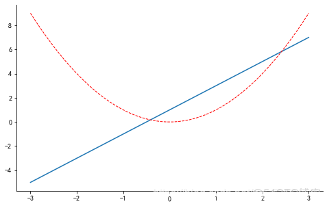 python将matplotlib画图边框去不掉 matplotlib 边框_坐标轴_05