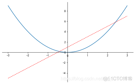 python将matplotlib画图边框去不掉 matplotlib 边框_坐标轴_06