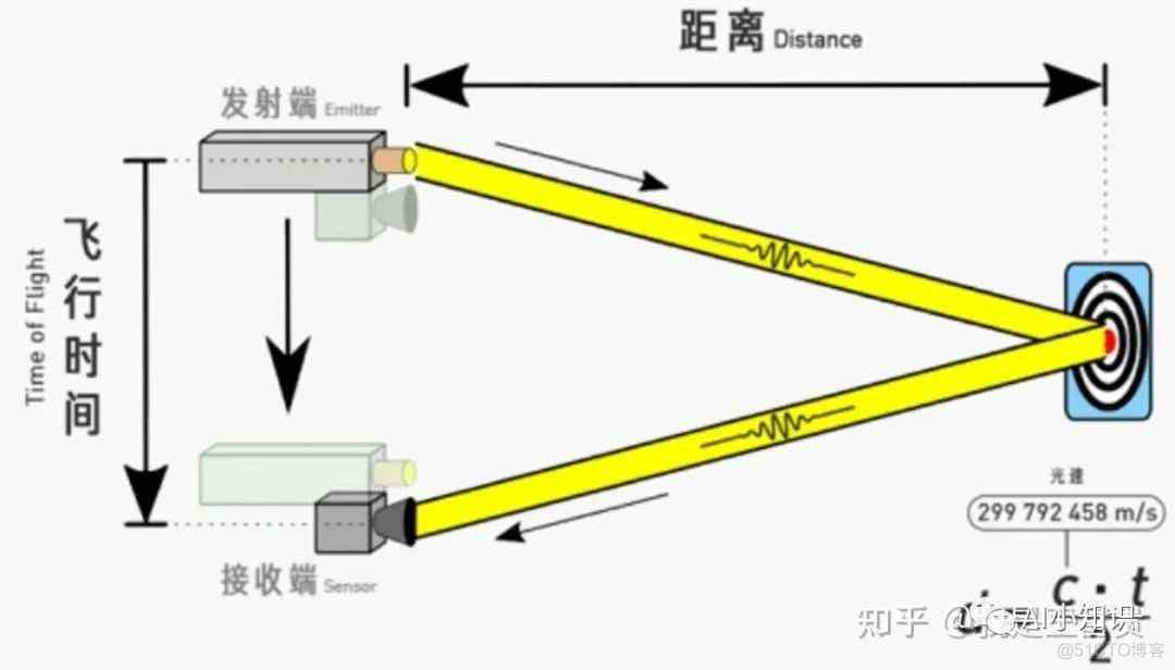 android显示激光雷达点云数据 激光雷达点云成像原理_android显示激光雷达点云数据_03