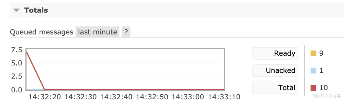 RabbitMQ 配置 自动重连 java rabbitmq 自动ack_数据