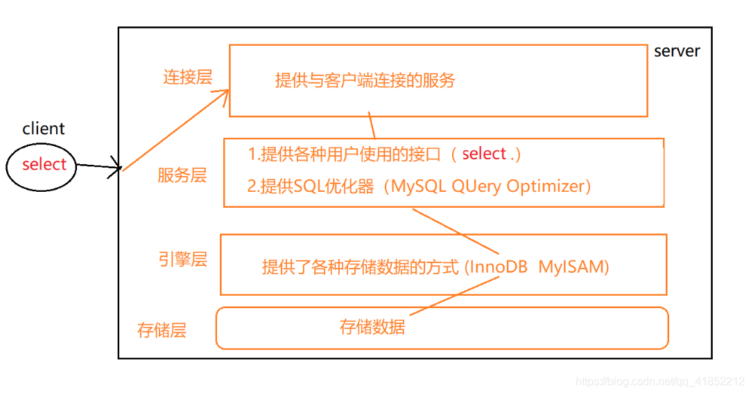 mysql做分片后创建索引语句 mysql分层数据索引策略_子查询