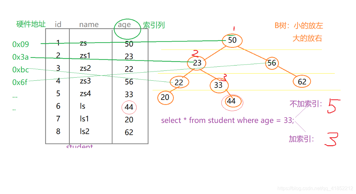 mysql做分片后创建索引语句 mysql分层数据索引策略_字段_02