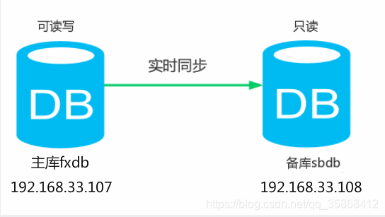 java实现主从数据库同步 oracle主从数据库同步_主从同步