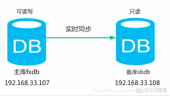 java实现主从数据库同步 oracle主从数据库同步_java实现主从数据库同步