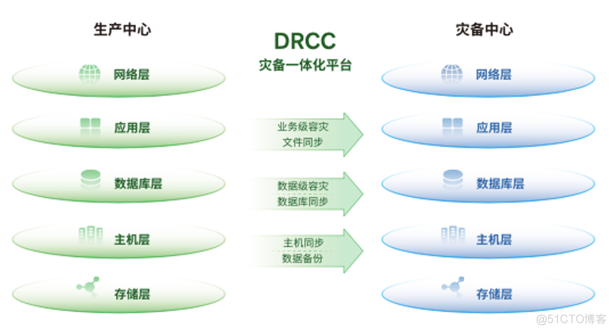 云平台灾备方案 灾备管理平台_数据