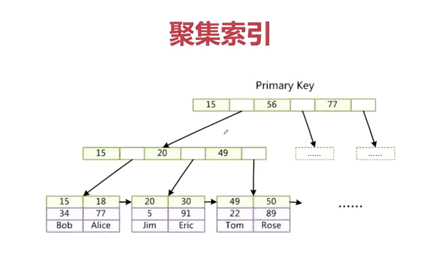 mysql 索引占用存储 mysql索引存储结构深入理解_索引原理_03