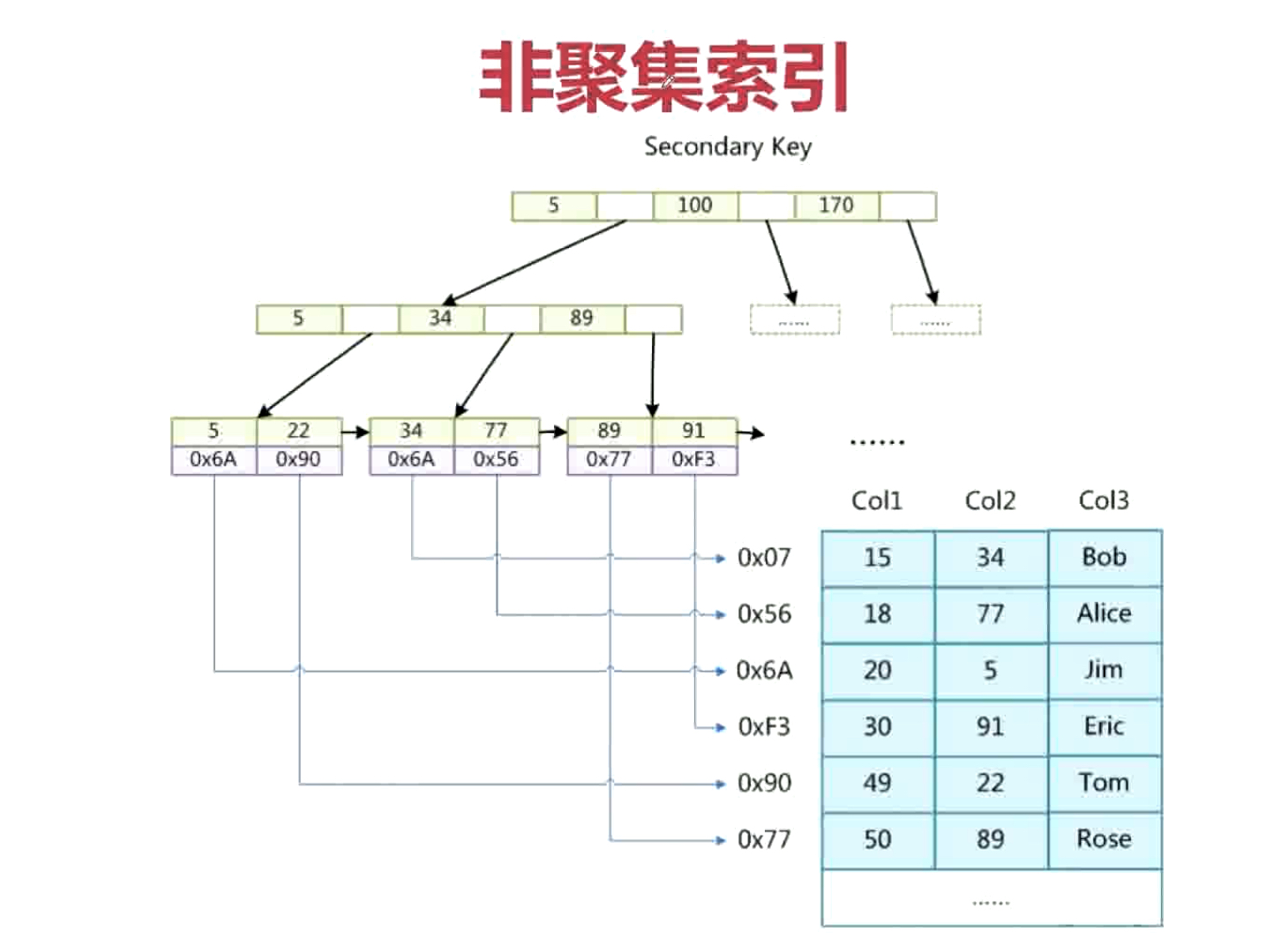 mysql 索引占用存储 mysql索引存储结构深入理解_索引存储结构_04