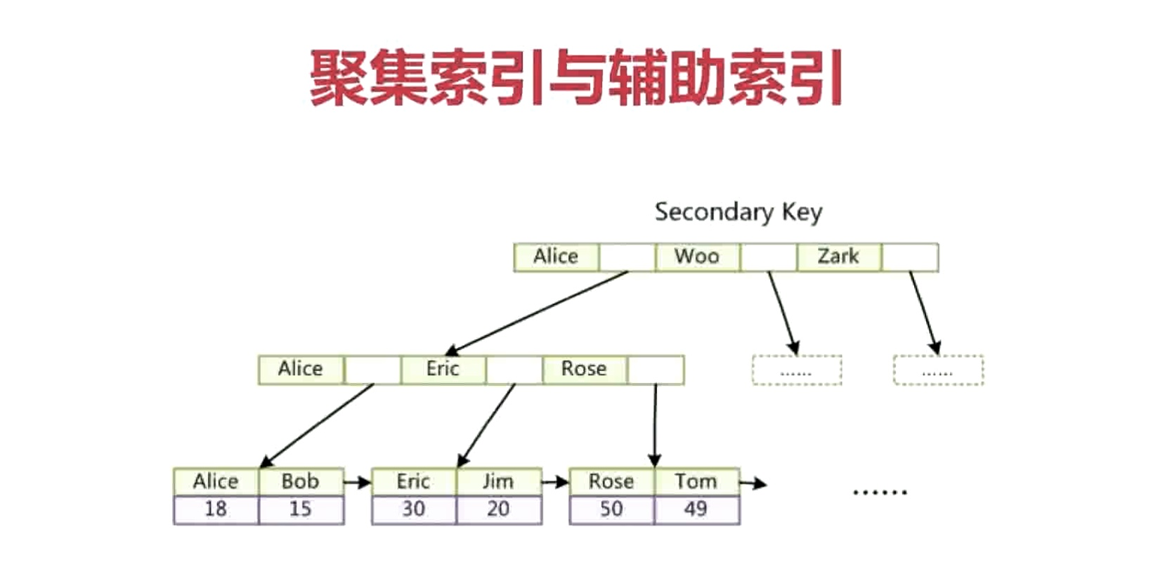 mysql 索引占用存储 mysql索引存储结构深入理解_索引原理_05