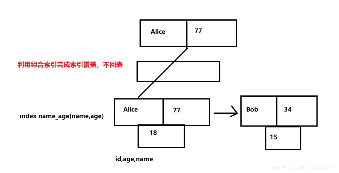 mysql 索引占用存储 mysql索引存储结构深入理解_索引存储结构_06