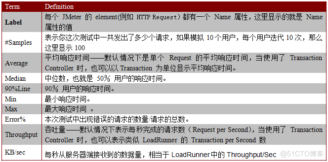 JMeter基础之一 一个简单的性能测试_HTTP_09