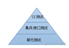 在做自动化测试之前你需要知道的_UI