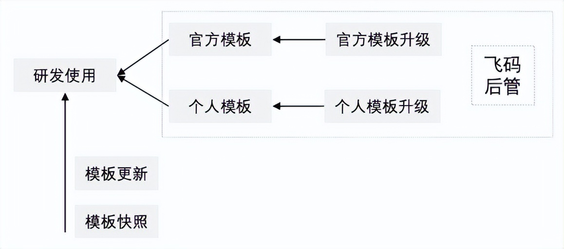 飞码LowCode前端技术：如何便捷配置出页面 | 京东云技术团队_UI_10