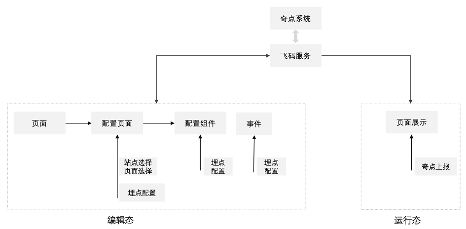 飞码LowCode前端技术：如何便捷配置出页面 | 京东云技术团队_UI_09