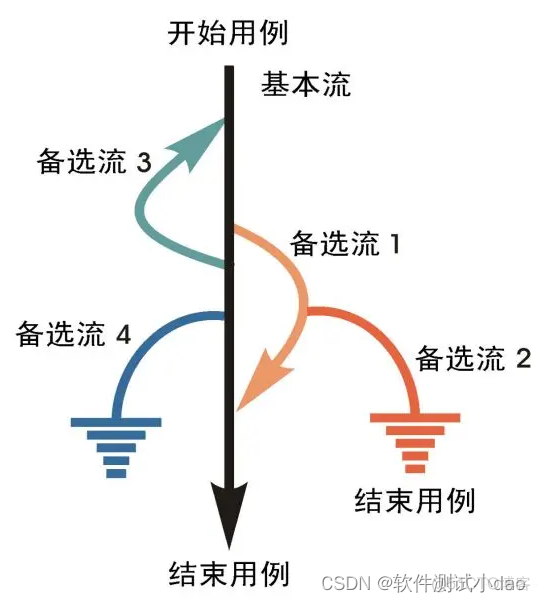 史上最全的测试用例设计方法，新手必备_接口测试_03