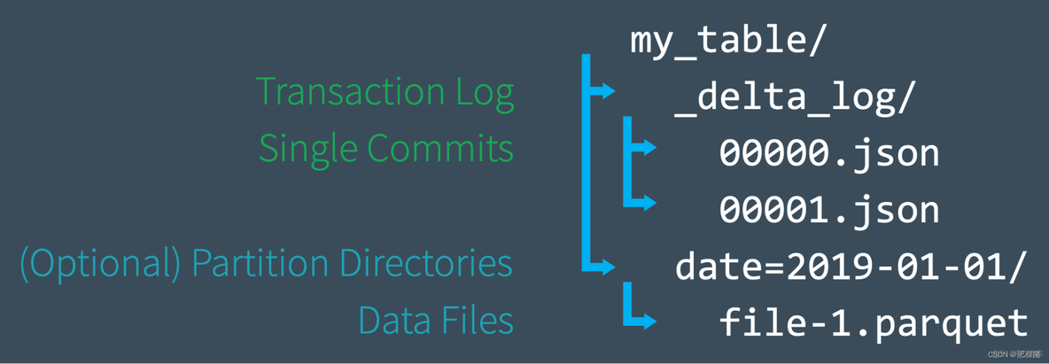 Diving Into Delta Lake: Unpacking The Transaction Log_JSON_02