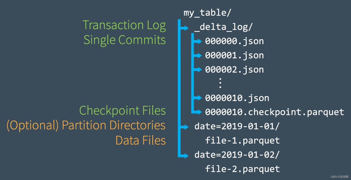 Diving Into Delta Lake: Unpacking The Transaction Log_数据库_03