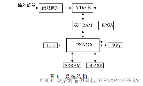 基于 ＡＲＭ＋ＦＰＧＡ+AD的高精度数据采集系统设计_数据传输