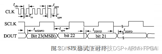 基于 ＡＲＭ＋ＦＰＧＡ+AD的高精度数据采集系统设计_驱动程序_02