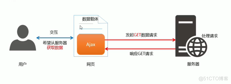 11.2 Ajax基础_表单