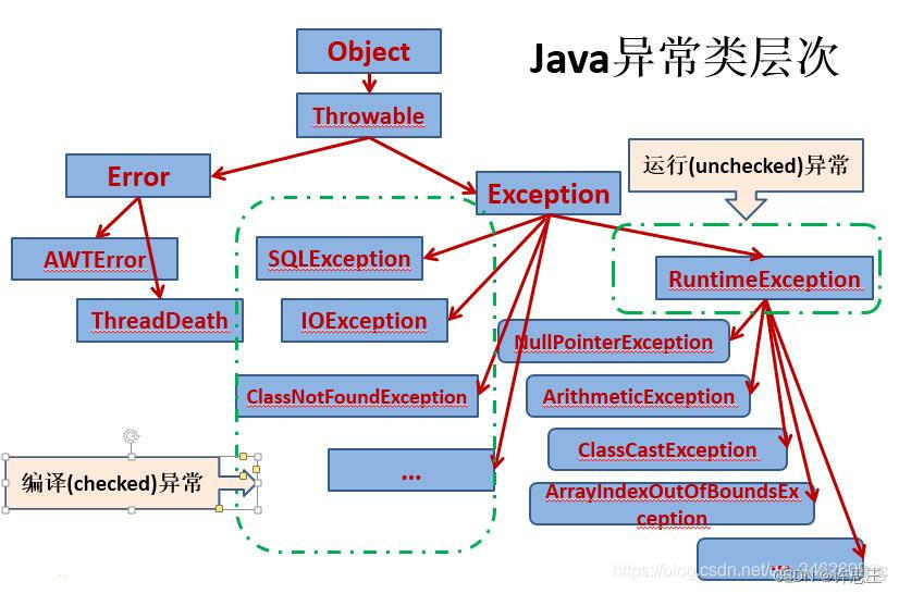 【JAVA】我们该如何规避代码中可能出现的错误？(三)_Java_02