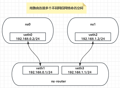 【Docker】Linux路由连接两个不同网段namespace，连接namespace与主机_docker