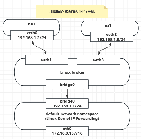 【Docker】Linux路由连接两个不同网段namespace，连接namespace与主机_路由_02