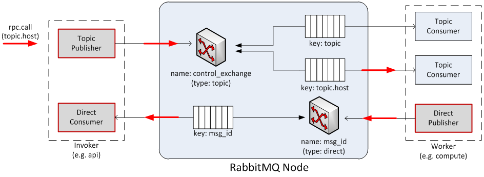 『OpenStack』云计算平台『Nova』计算服务学习指南_计算服务_13