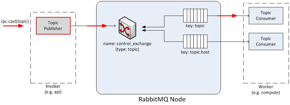 『OpenStack』云计算平台『Nova』计算服务学习指南_计算服务_14