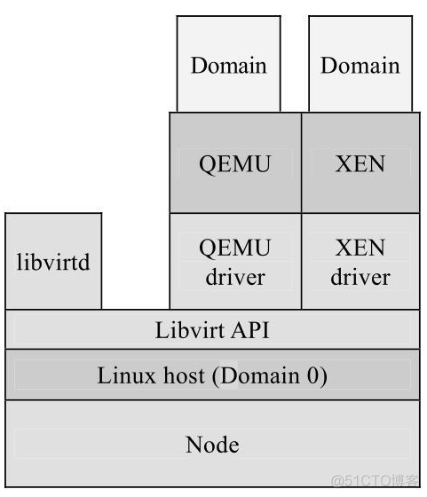 『OpenStack』云计算平台『Nova』计算服务学习指南_云计算_16