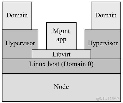 『OpenStack』云计算平台『Nova』计算服务学习指南_虚拟化_17