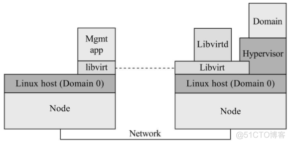 『OpenStack』云计算平台『Nova』计算服务学习指南_虚拟化_18