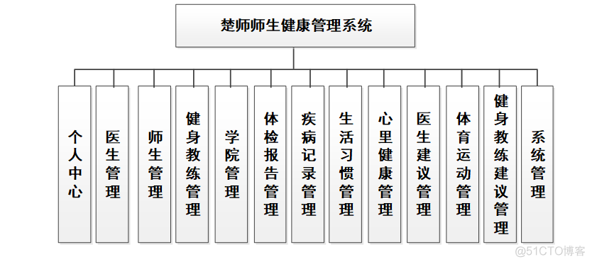 基于Java的师生健康体检管理系统设计与实现(源码+lw+部署文档+讲解等)_java