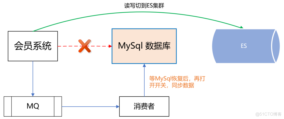 10W QPS 的会员系统，如何设计？_缓存_16