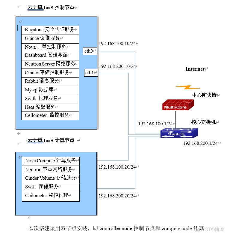 2020云计算省赛总结_sql