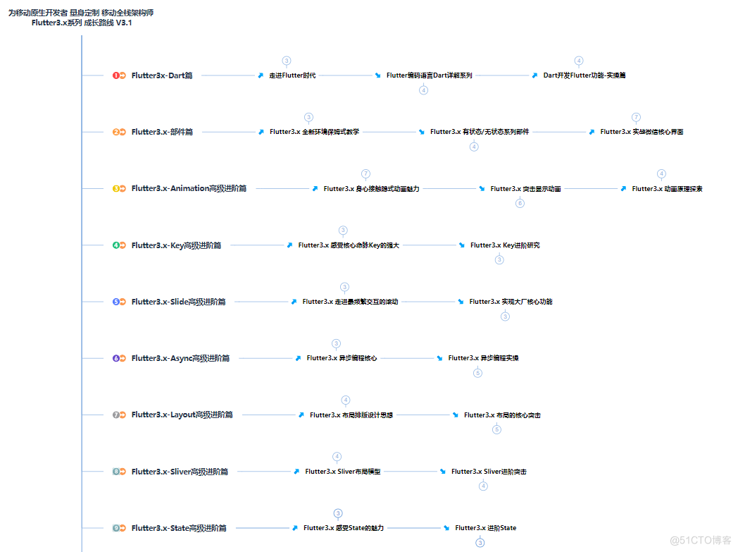 【Flutter入门到精通】全网独一份Flutter学习笔记，重磅来袭_Flutter_02