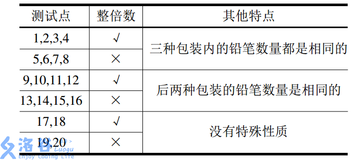 【洛谷 P1909】[NOIP2016 普及组] 买铅笔 题解（打擂台法）_#include_30