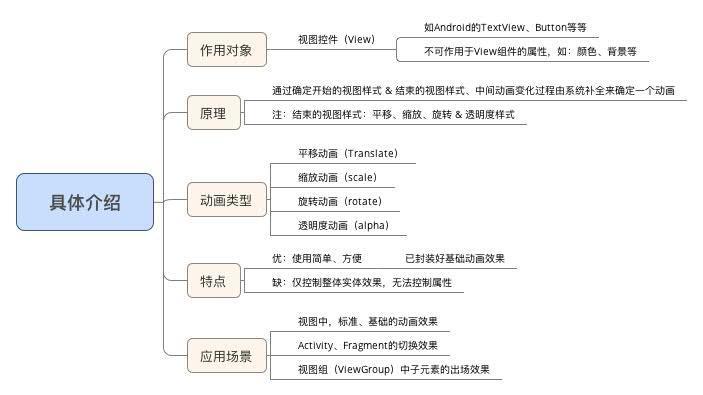 android动画视频下载 动画安卓_Android_03