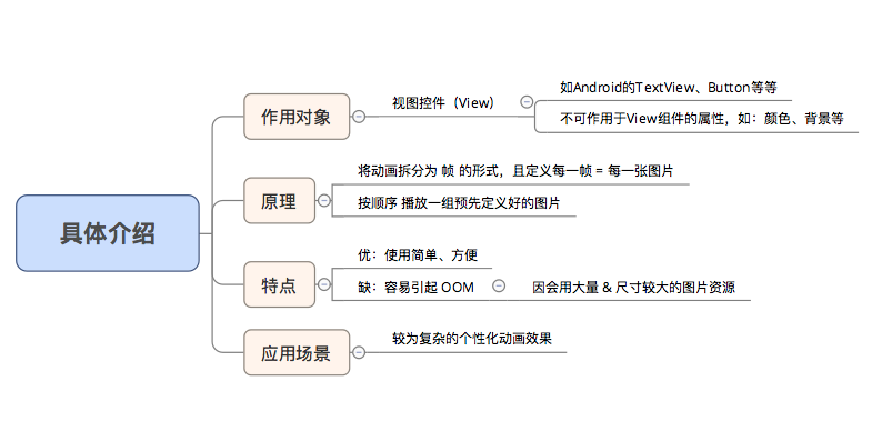 android动画视频下载 动画安卓_android 动画怎么用_05