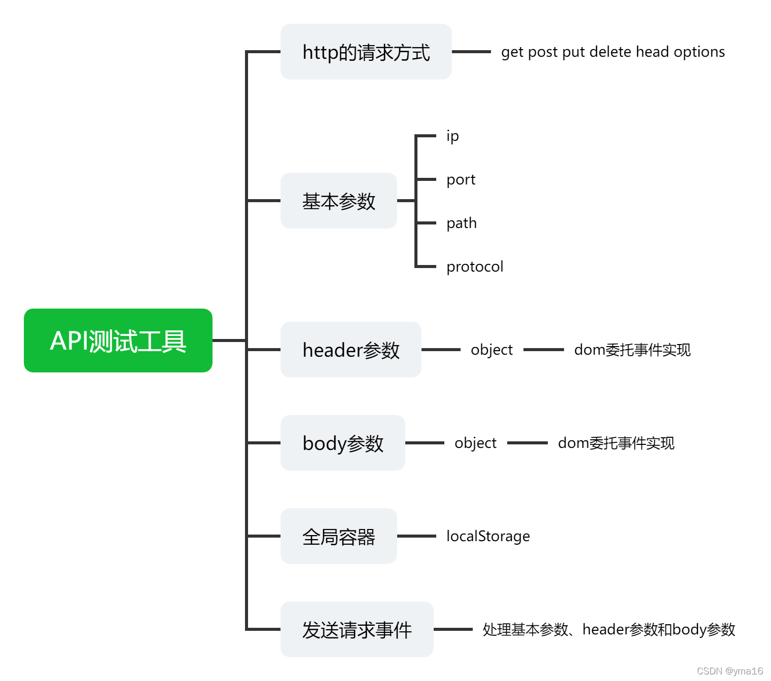 chrome插件-开发简陋的在线api测试工具_Chrome_04