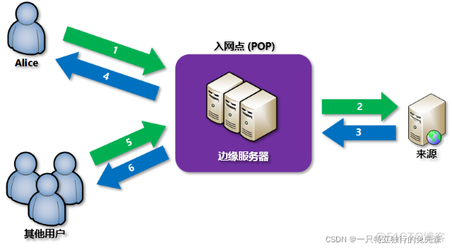 【Microsoft Azure 的1024种玩法】 二十三.快速上手Azure Content Delivery Network 内容分发网络_Azure Cloud