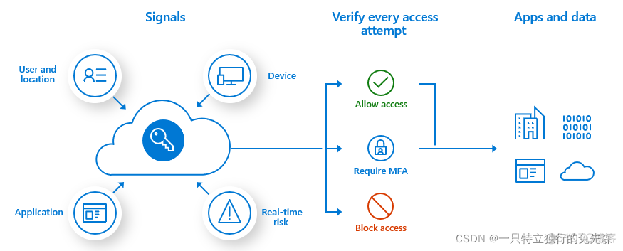 【Microsoft Azure 的1024种玩法】 二十.Azure Multi-Factor Authentication多因素验证最佳实战_最佳实践