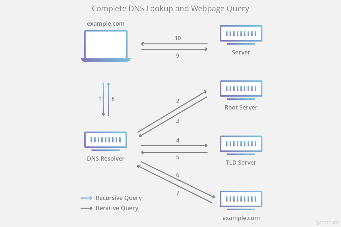 【Microsoft Azure 的1024种玩法】十四.Azure DNS 在线域名委托解析操作指南_运维