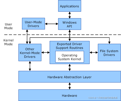【Windows 应用程序开发详解】五.Windows用户模式和内核模式的定义与区分_虚拟地址_05